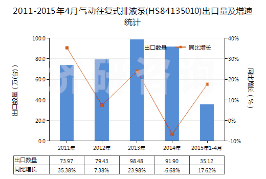 2011-2015年4月氣動往復式排液泵(HS84135010)出口量及增速統(tǒng)計